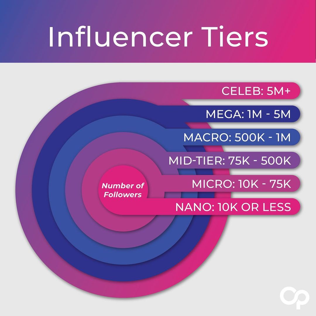Influencer tiers 