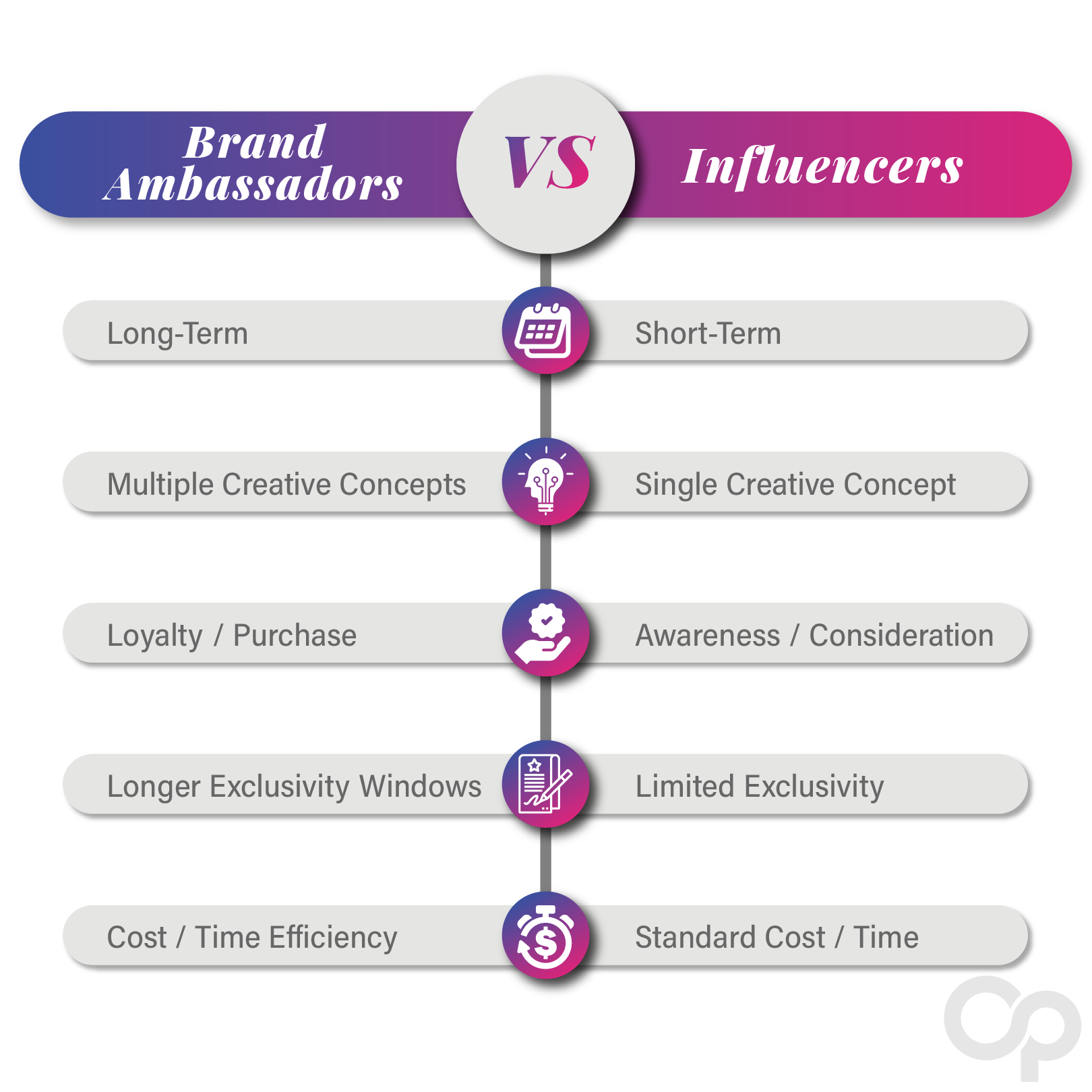 Weigh out what would best suit your campaign: brand ambassadors or influencers.