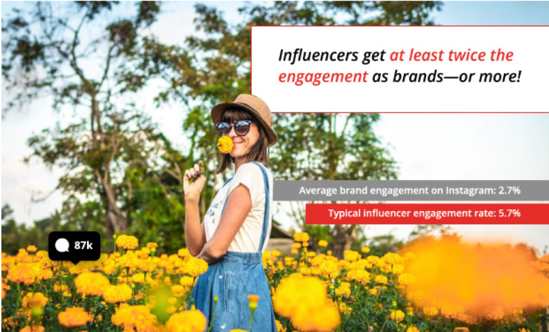 6 Influencer marketing stats that will blow you away
