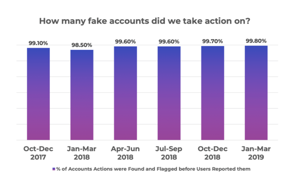 Instagram Statistic on fake influencers.