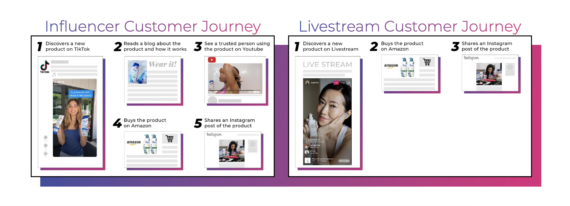 Influencers via livestreams cut the consumer journey in half.