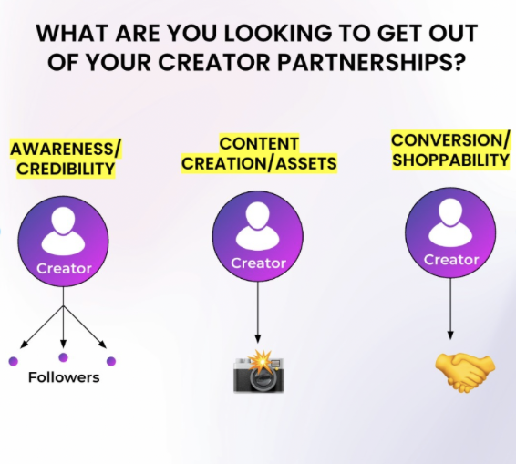 Creator partnerships for different diliverables.