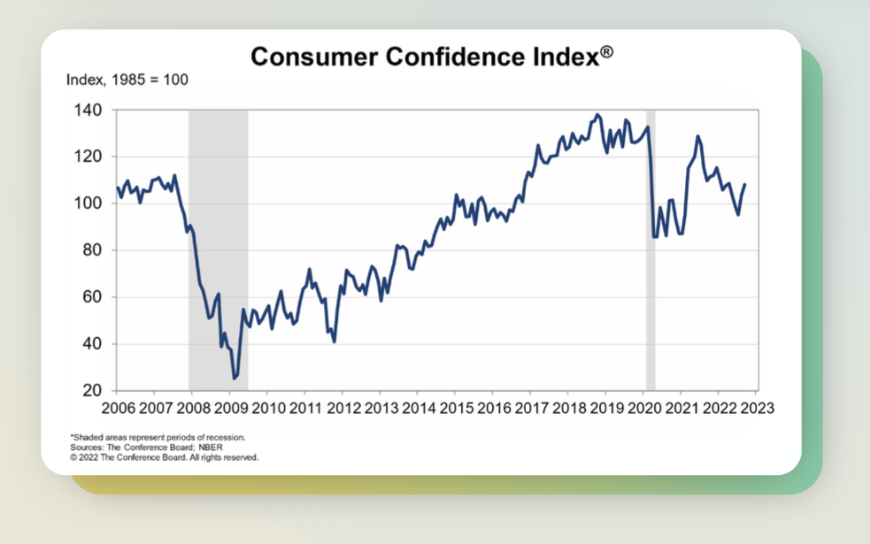 Consumer confidence index