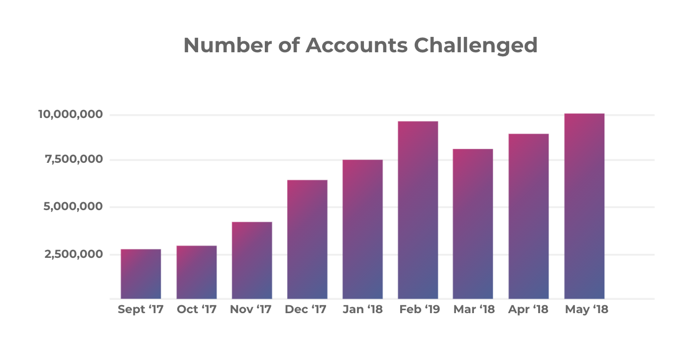Twitter statistic on fake influencers.