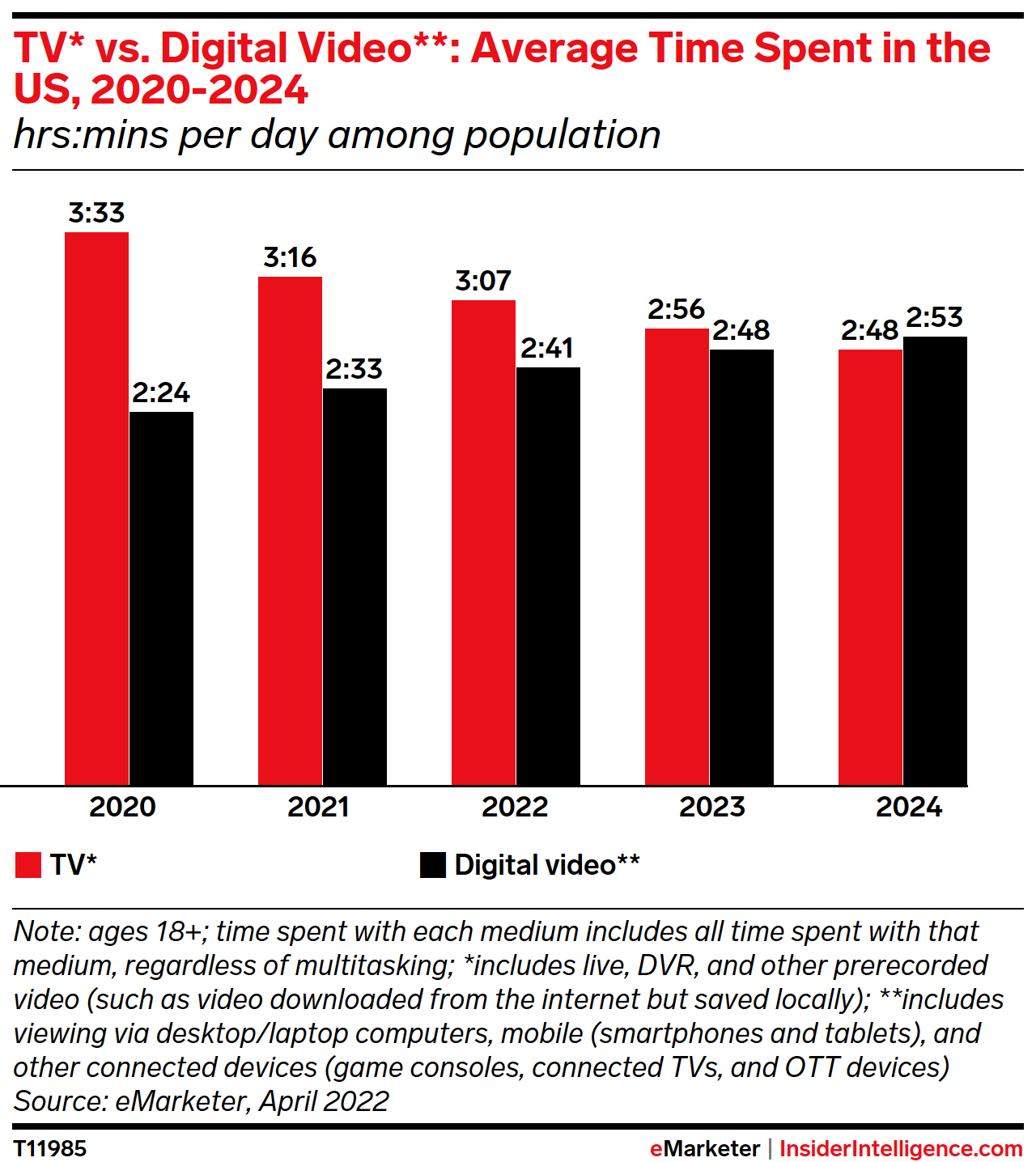 Mobile video versus TV