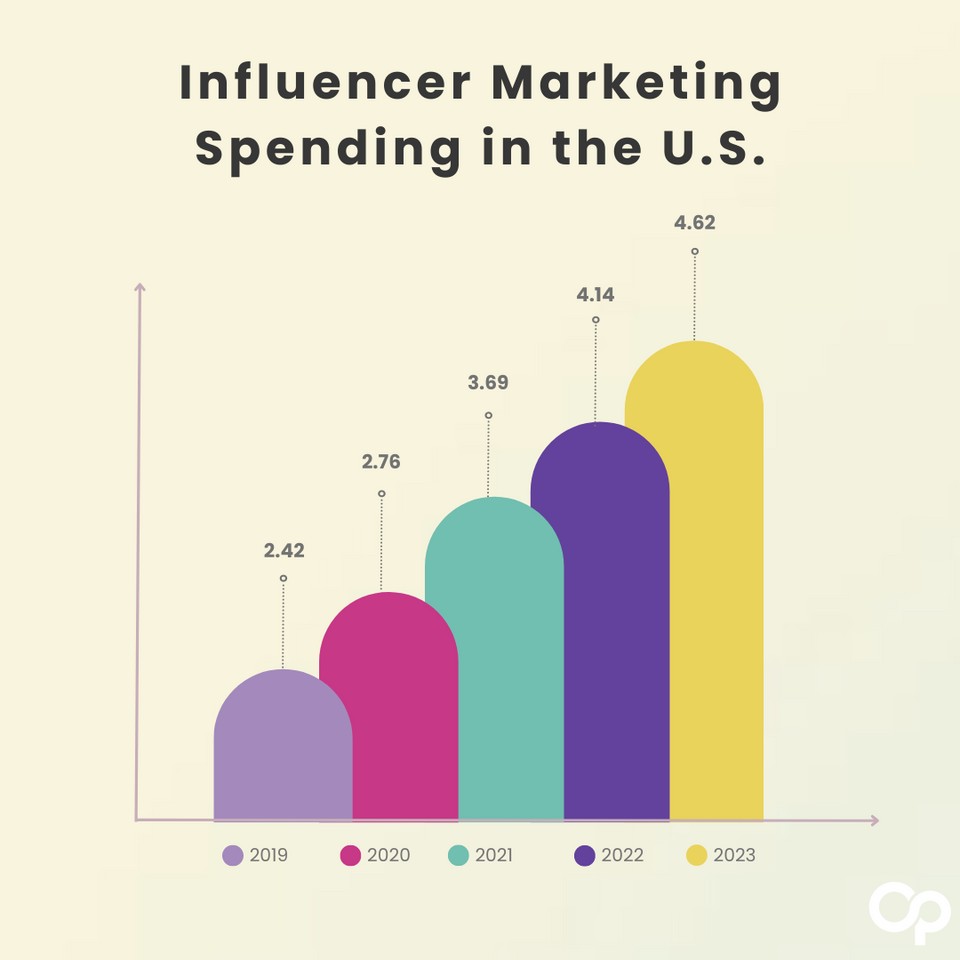 influencer marketing spending in the United States