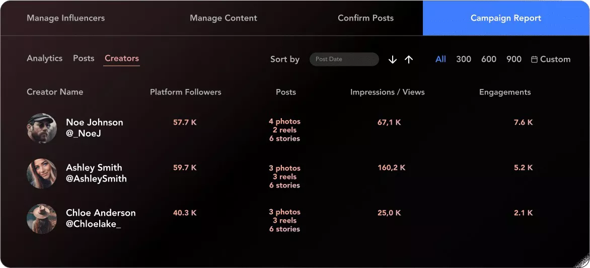 Campaign management dashboard