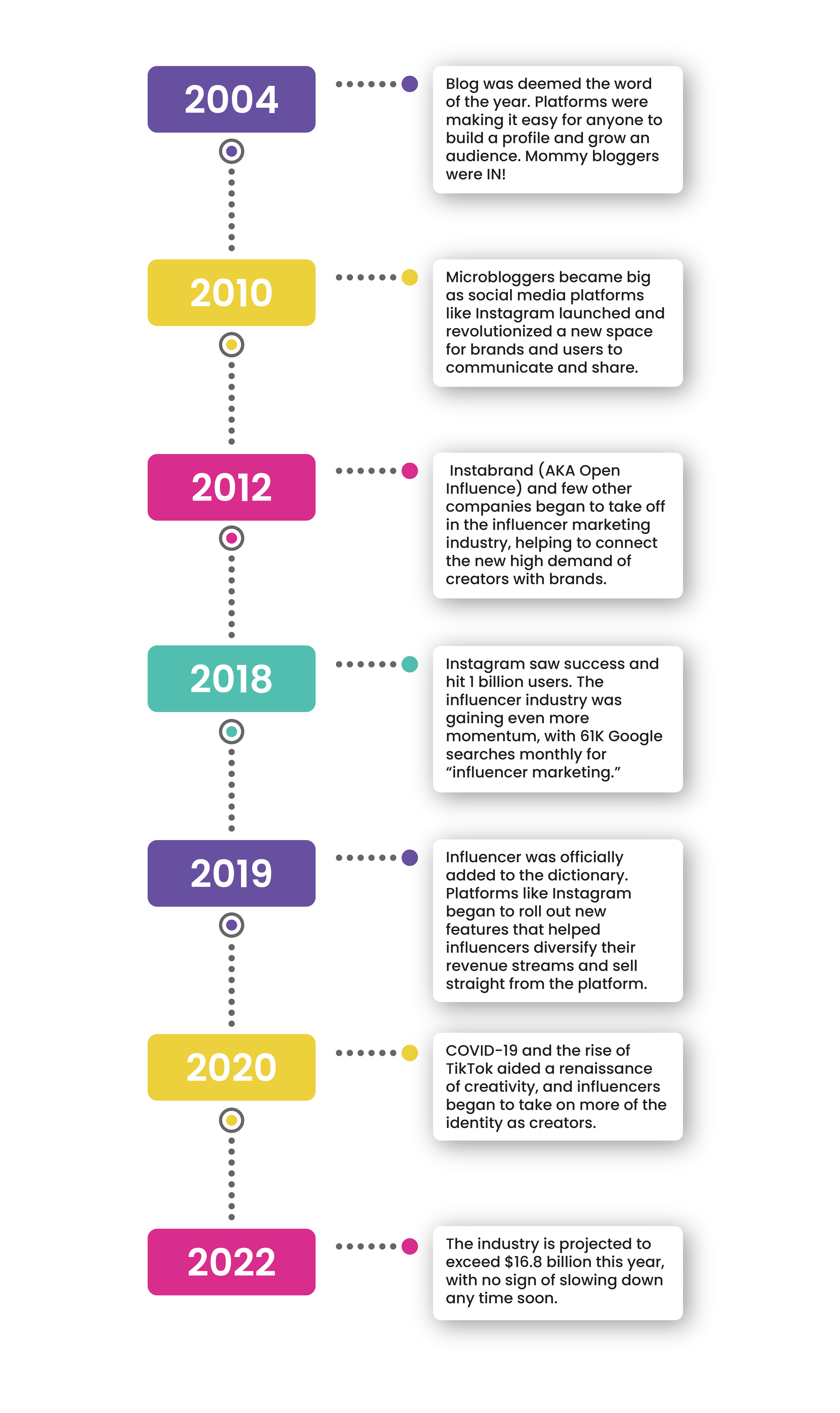 Evolution timeline of Creator Marketing